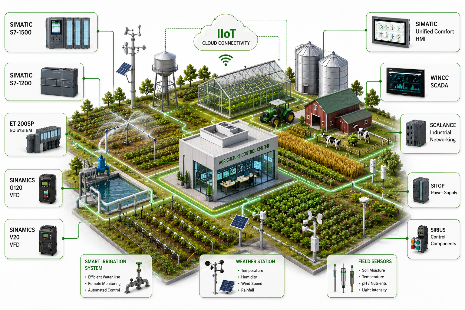 Agriculture Industry automation products PLC VFD HMI