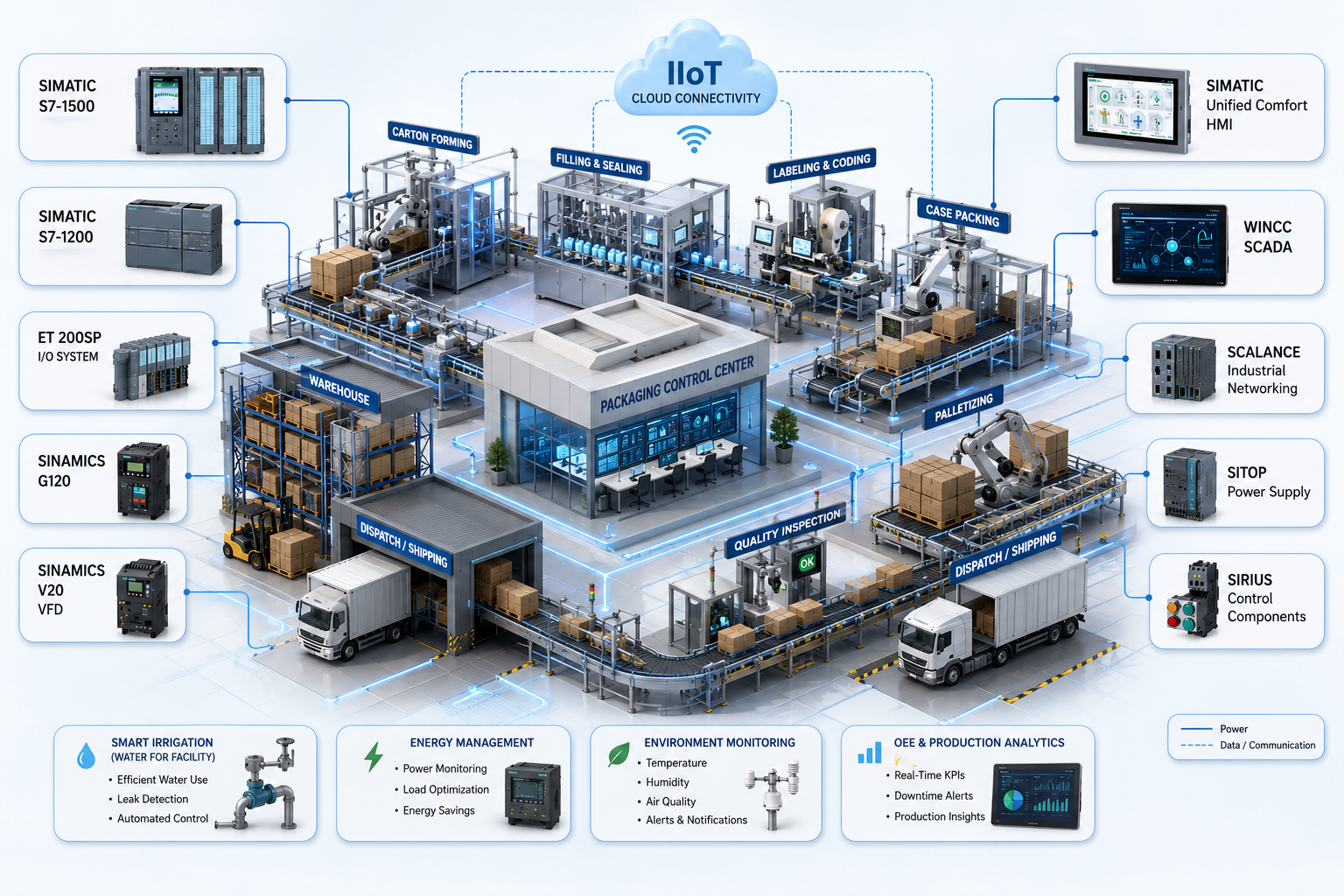 Packaging Industry automation products PLC VFD HMI