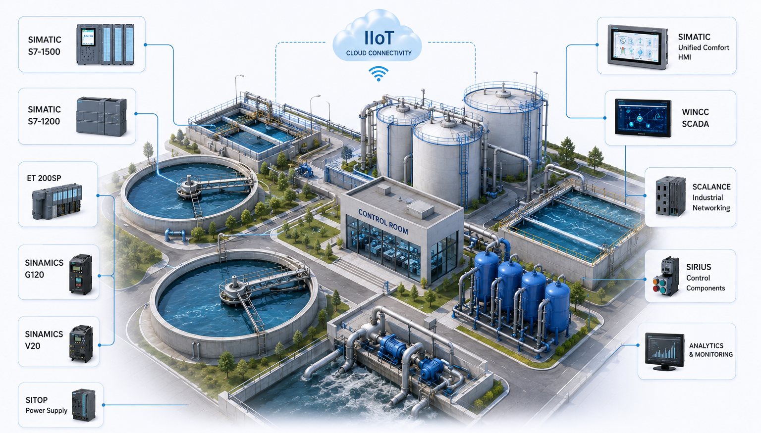 Water Treatment Industry automation products PLC VFD HMI