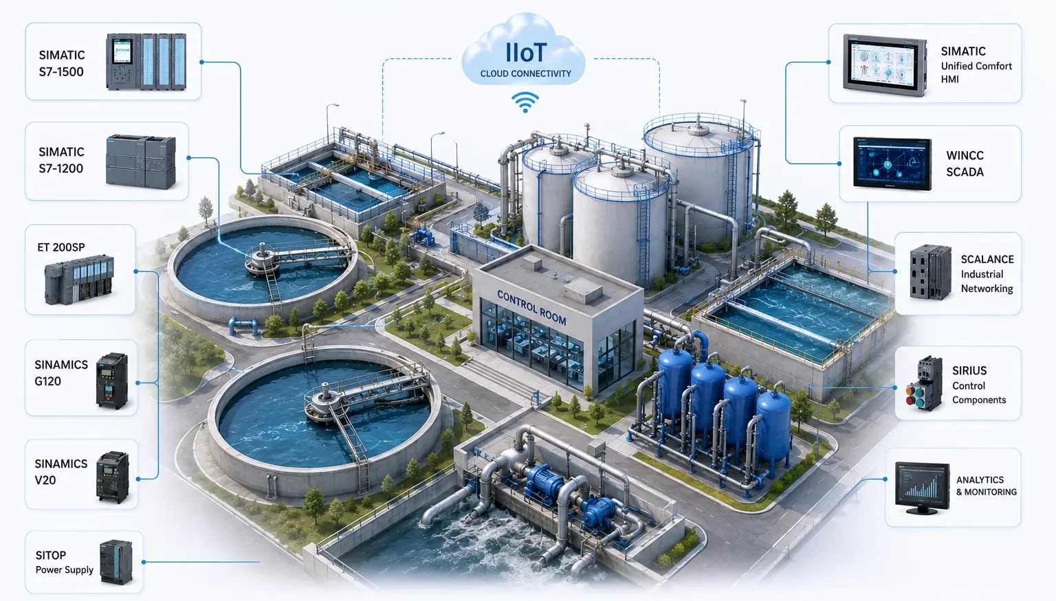Water Treatment Industry automation